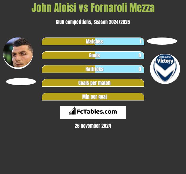 John Aloisi vs Fornaroli Mezza h2h player stats