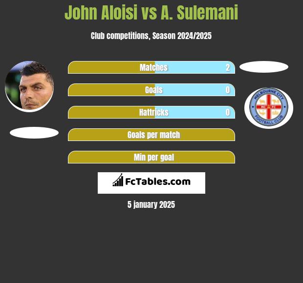 John Aloisi vs A. Sulemani h2h player stats