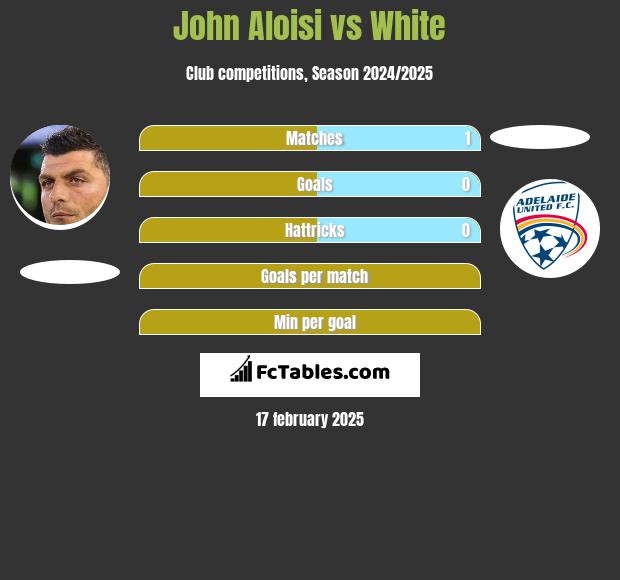 John Aloisi vs White h2h player stats