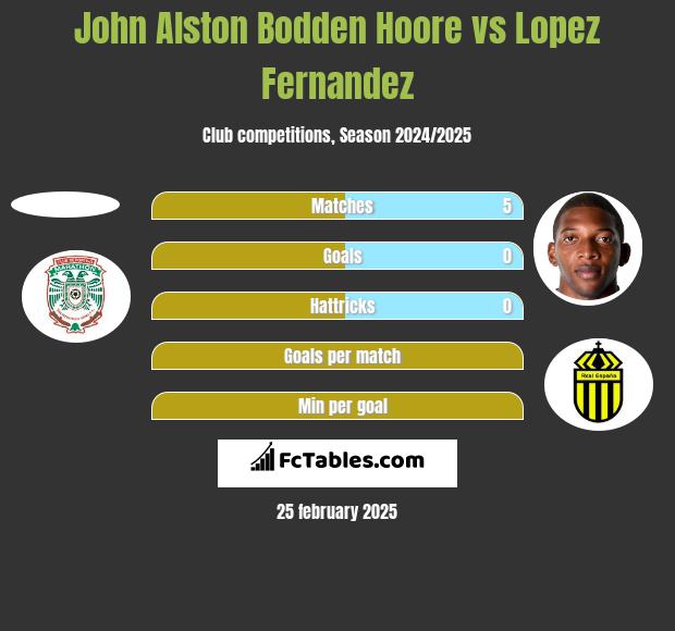 John Alston Bodden Hoore vs Lopez Fernandez h2h player stats