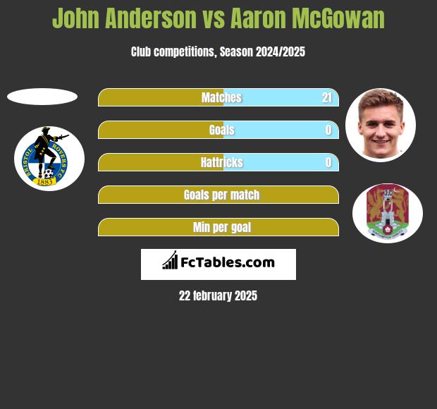 John Anderson vs Aaron McGowan h2h player stats