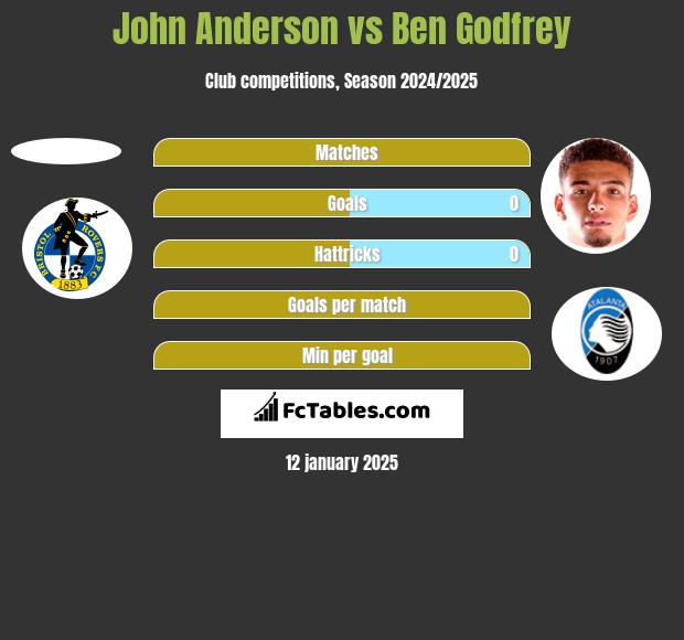 John Anderson vs Ben Godfrey h2h player stats