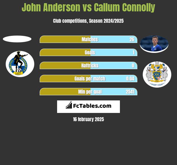 John Anderson vs Callum Connolly h2h player stats