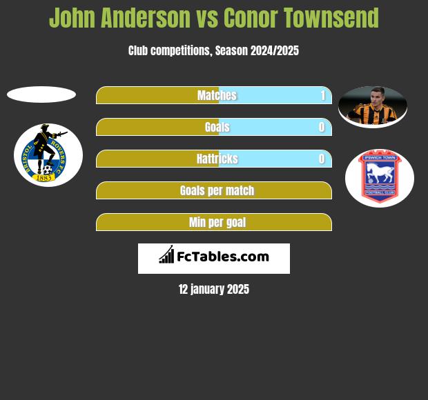 John Anderson vs Conor Townsend h2h player stats