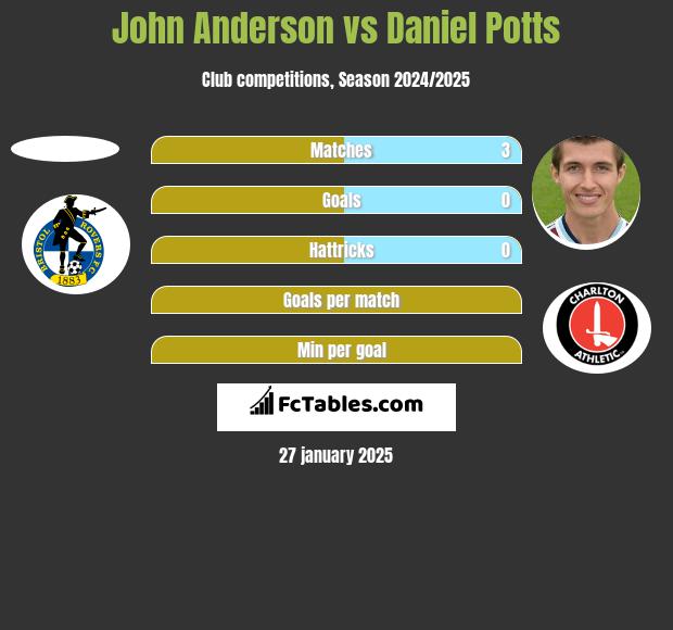 John Anderson vs Daniel Potts h2h player stats