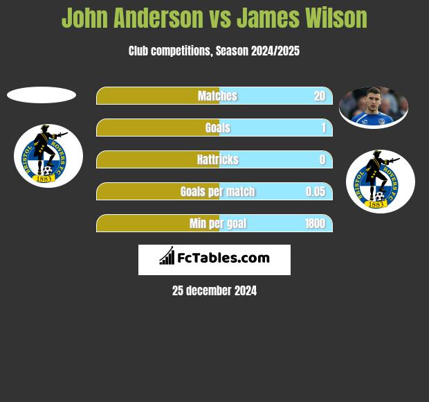 John Anderson vs James Wilson h2h player stats