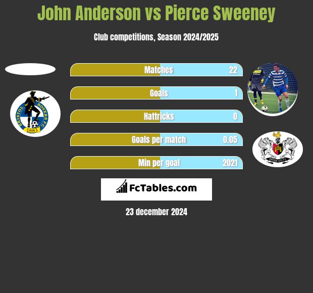 John Anderson vs Pierce Sweeney h2h player stats