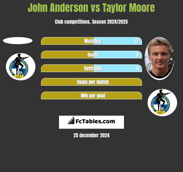 John Anderson vs Taylor Moore h2h player stats