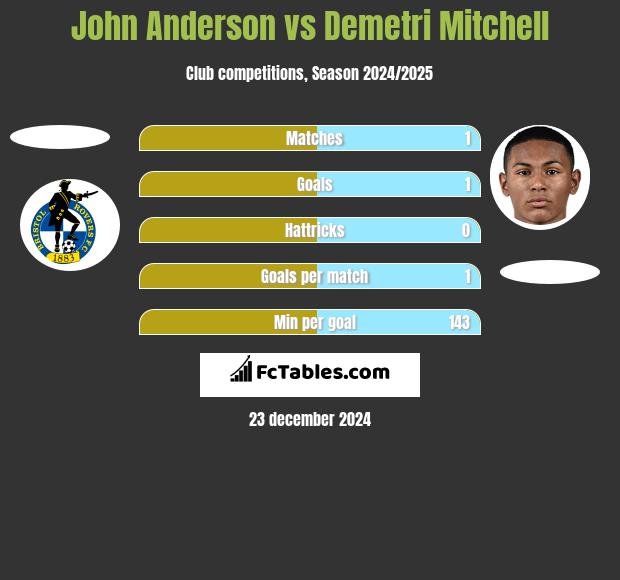 John Anderson vs Demetri Mitchell h2h player stats