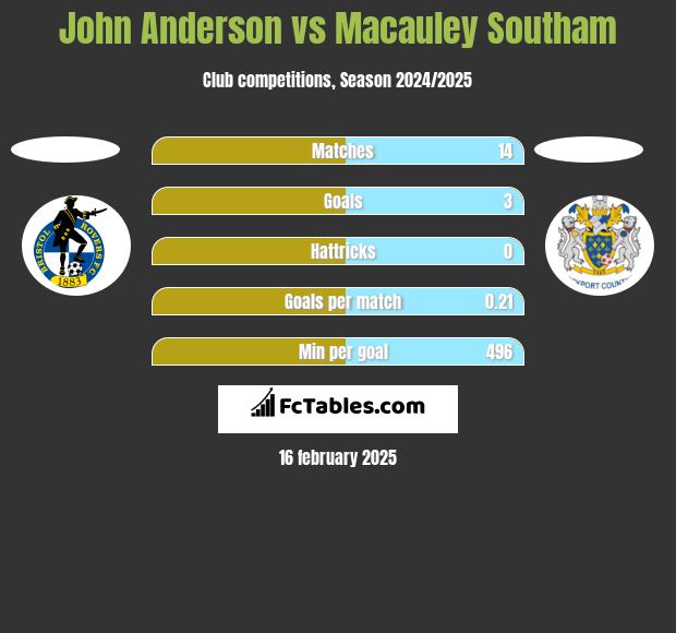 John Anderson vs Macauley Southam h2h player stats