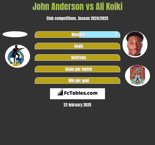 John Anderson vs Ali Koiki h2h player stats