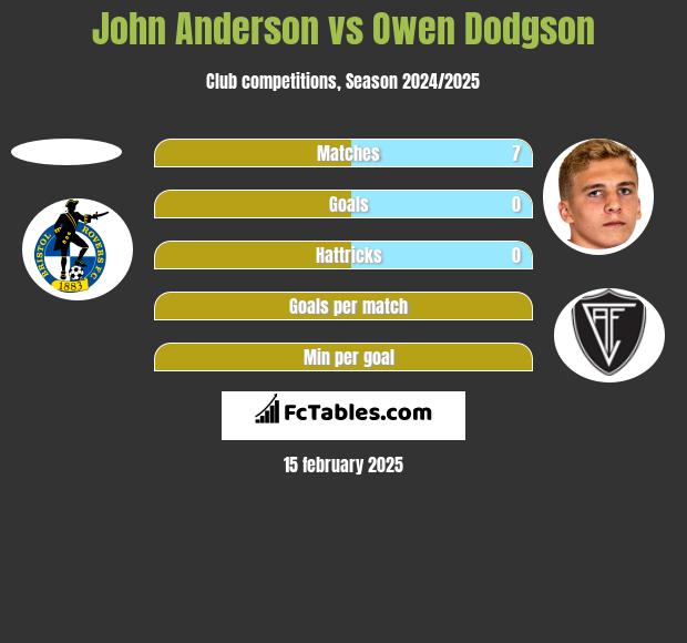 John Anderson vs Owen Dodgson h2h player stats