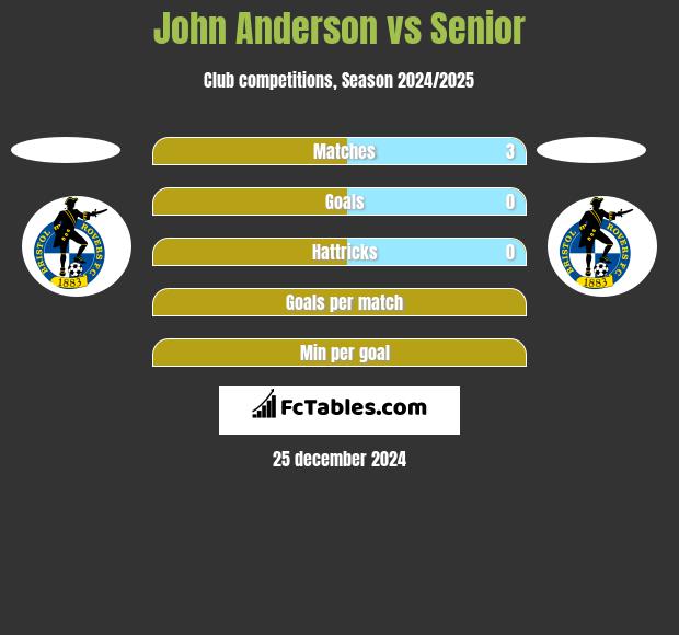 John Anderson vs Senior h2h player stats