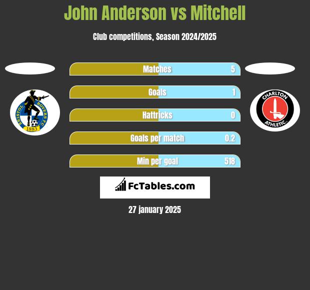 John Anderson vs Mitchell h2h player stats