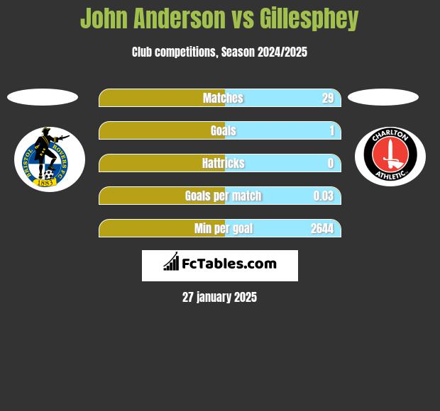 John Anderson vs Gillesphey h2h player stats