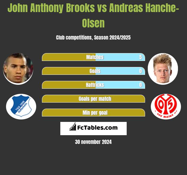 John Anthony Brooks vs Andreas Hanche-Olsen h2h player stats