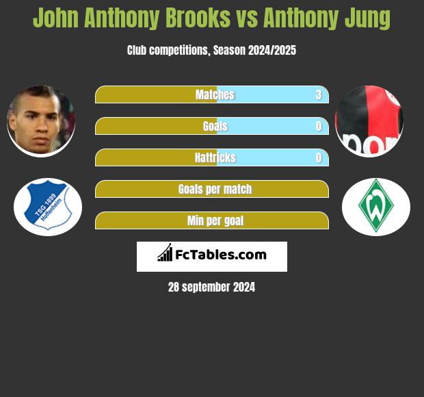 John Anthony Brooks vs Anthony Jung h2h player stats