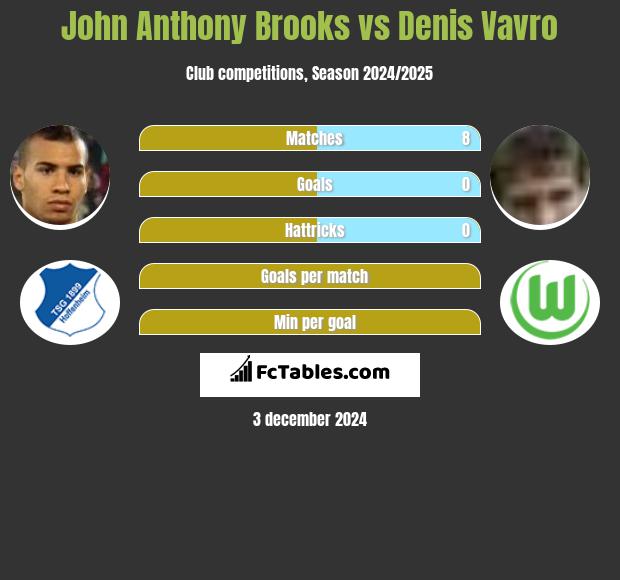 John Anthony Brooks vs Denis Vavro h2h player stats