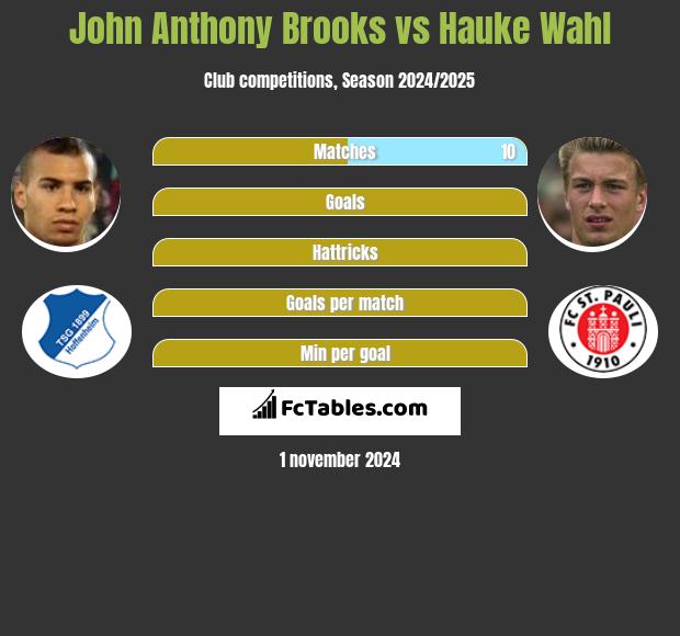 John Anthony Brooks vs Hauke Wahl h2h player stats