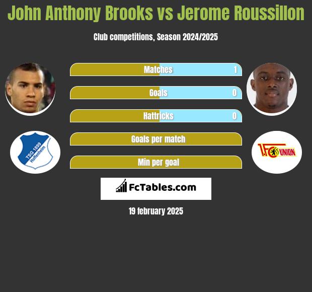 John Anthony Brooks vs Jerome Roussillon h2h player stats