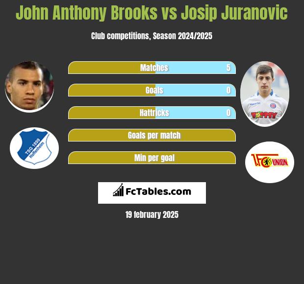 John Anthony Brooks vs Josip Juranovic h2h player stats