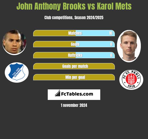 John Anthony Brooks vs Karol Mets h2h player stats