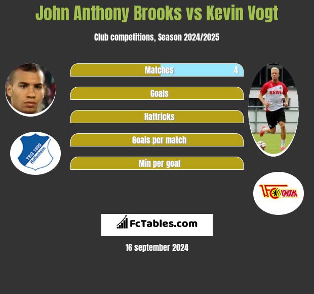 John Anthony Brooks vs Kevin Vogt h2h player stats