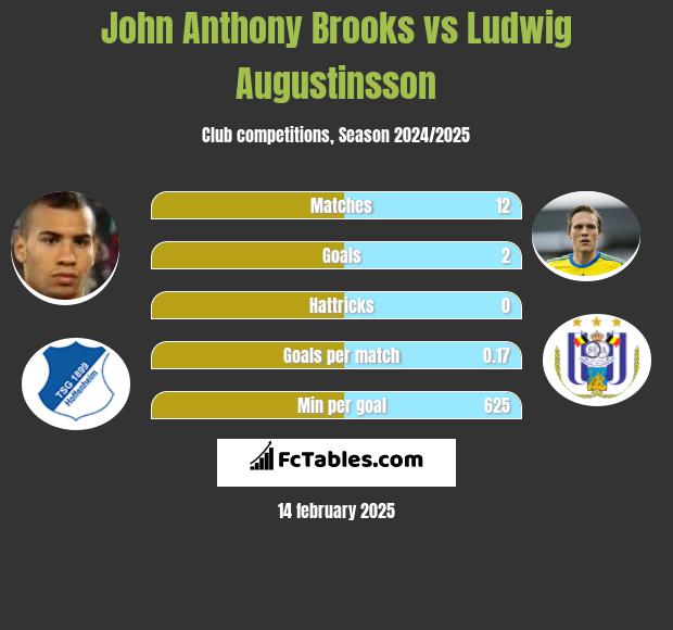 John Anthony Brooks vs Ludwig Augustinsson h2h player stats