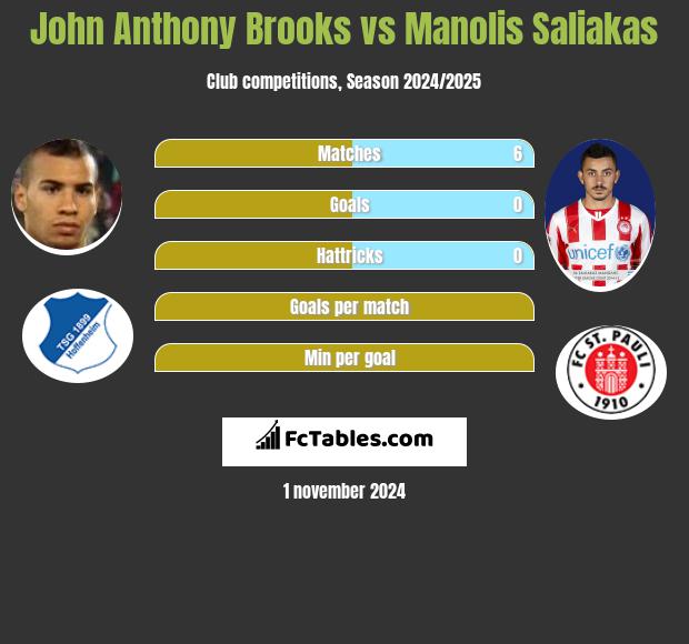 John Anthony Brooks vs Manolis Saliakas h2h player stats