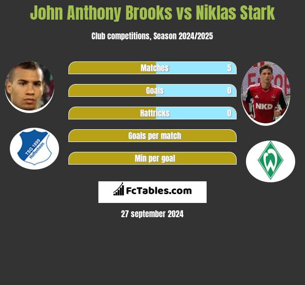 John Anthony Brooks vs Niklas Stark h2h player stats