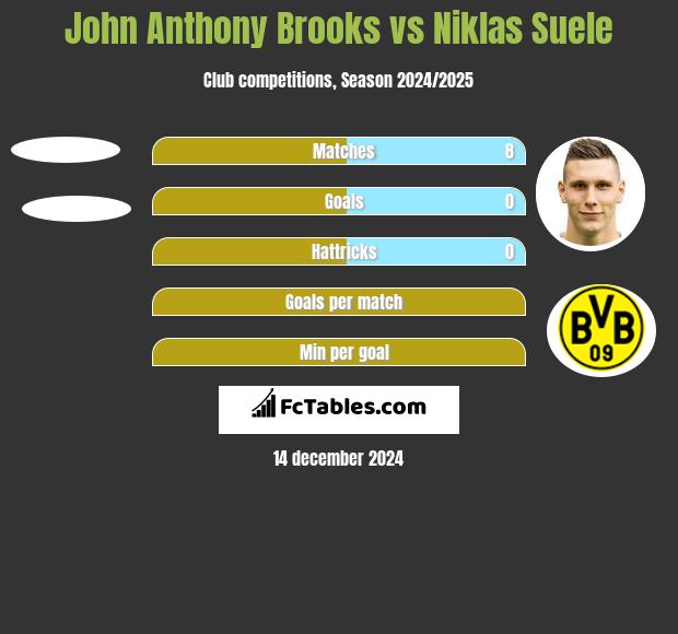 John Anthony Brooks vs Niklas Suele h2h player stats