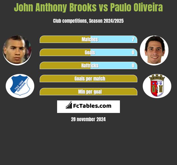 John Anthony Brooks vs Paulo Oliveira h2h player stats