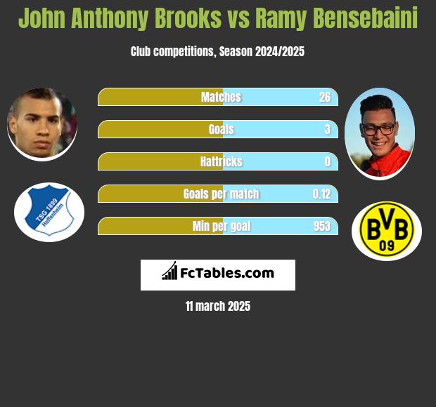 John Anthony Brooks vs Ramy Bensebaini h2h player stats