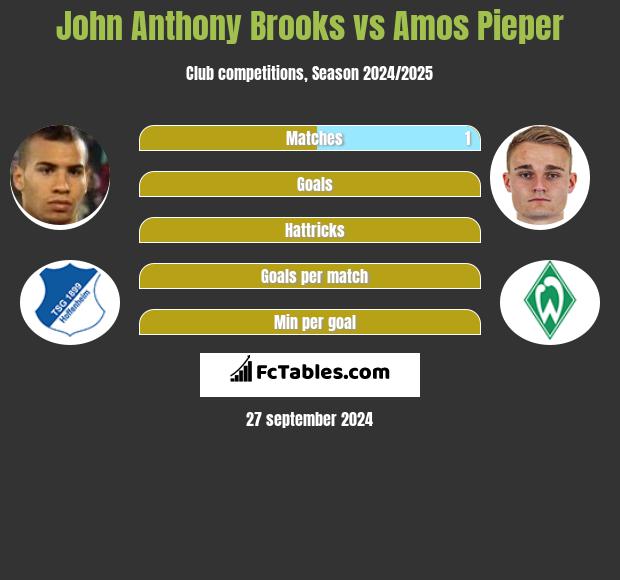 John Anthony Brooks vs Amos Pieper h2h player stats