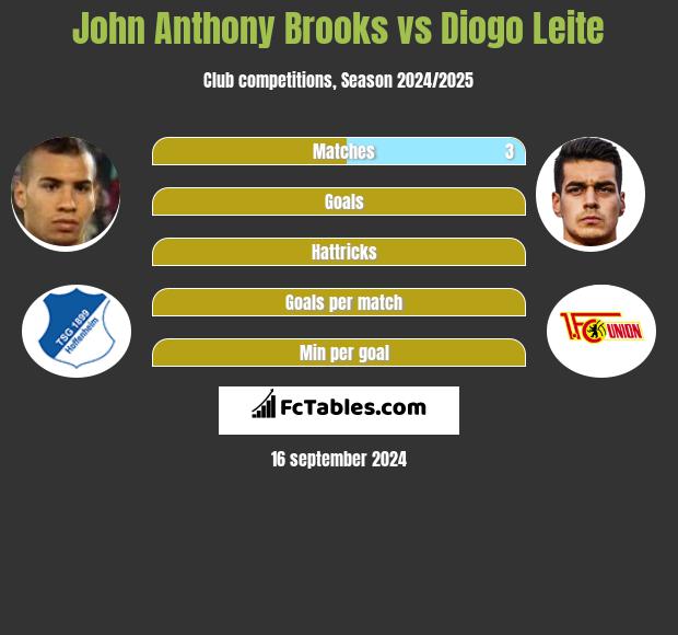 John Anthony Brooks vs Diogo Leite h2h player stats