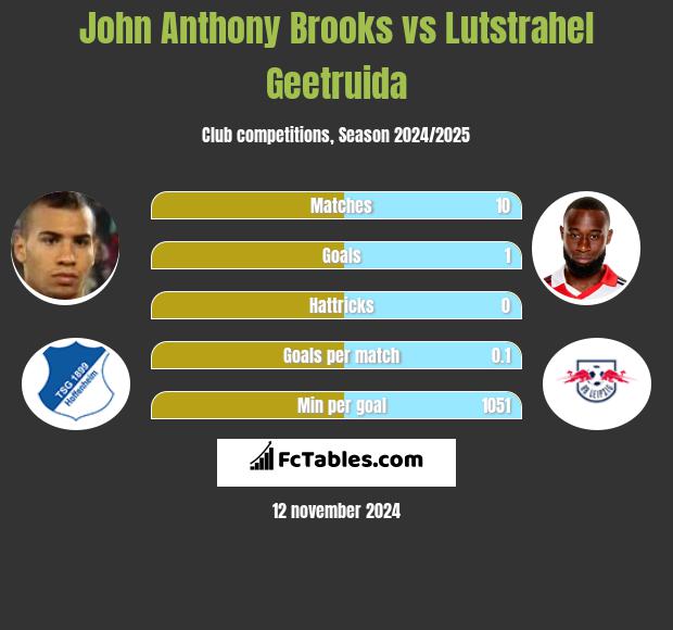 John Anthony Brooks vs Lutstrahel Geetruida h2h player stats