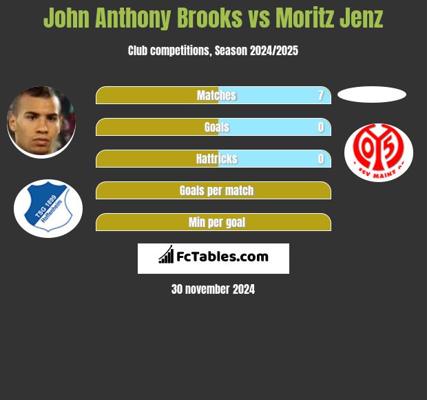 John Anthony Brooks vs Moritz Jenz h2h player stats