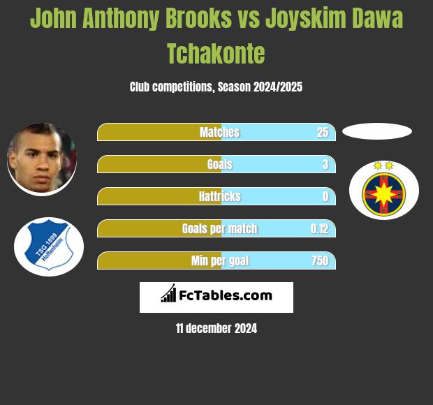 John Anthony Brooks vs Joyskim Dawa Tchakonte h2h player stats