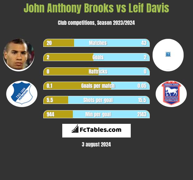 John Anthony Brooks vs Leif Davis h2h player stats