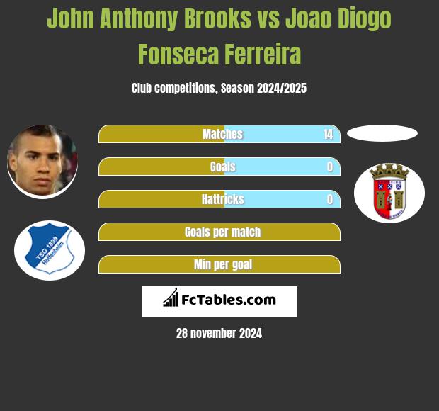 John Anthony Brooks vs Joao Diogo Fonseca Ferreira h2h player stats