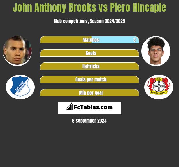 John Anthony Brooks vs Piero Hincapie h2h player stats