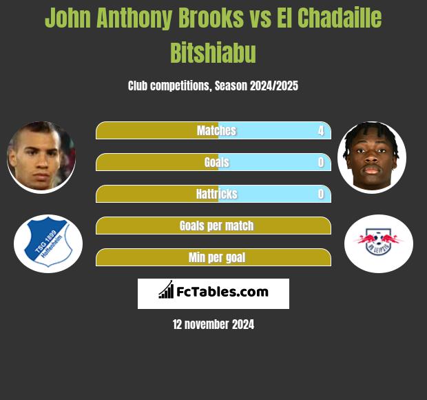 John Anthony Brooks vs El Chadaille Bitshiabu h2h player stats