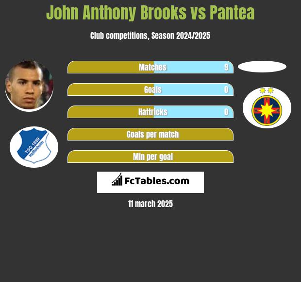 John Anthony Brooks vs Pantea h2h player stats