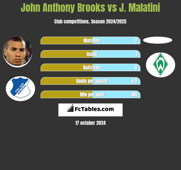 John Anthony Brooks vs J. Malatini h2h player stats