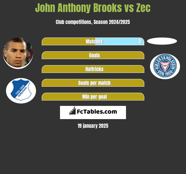 John Anthony Brooks vs Zec h2h player stats