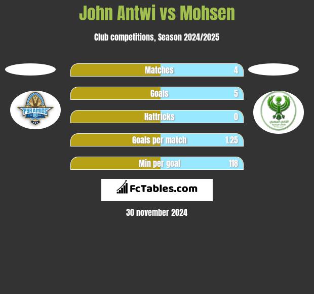 John Antwi vs Mohsen h2h player stats