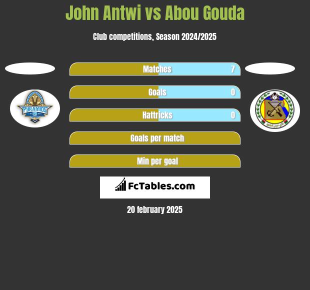 John Antwi vs Abou Gouda h2h player stats