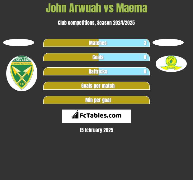 John Arwuah vs Maema h2h player stats