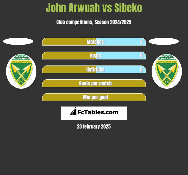 John Arwuah vs Sibeko h2h player stats