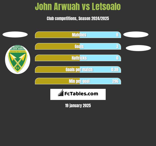 John Arwuah vs Letsoalo h2h player stats